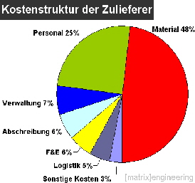 wenn Ihre Bauteile nur ein paar % leichter werden könnten... wenn Ihre Bauteile nur ein paar % leichter werden könnten...
