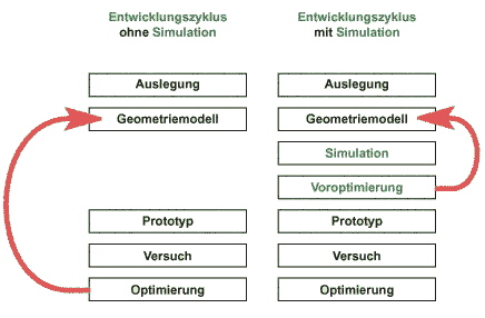 es geht auch ohne Simulation, aber es kann mehrere Prototypen kosten es geht auch ohne Simulation, aber es kann mehrere Prototypen kosten