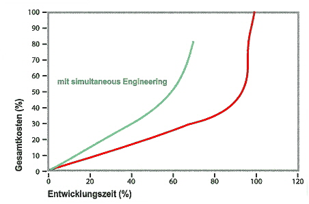 simultaneous engineering: kürzere Zeit bei geringeren Gesamtkosten simultaneous engineering: kürzere Zeit bei geringeren Gesamtkosten